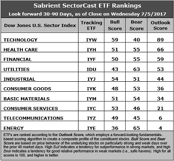 Sabrient SectorCast rankings