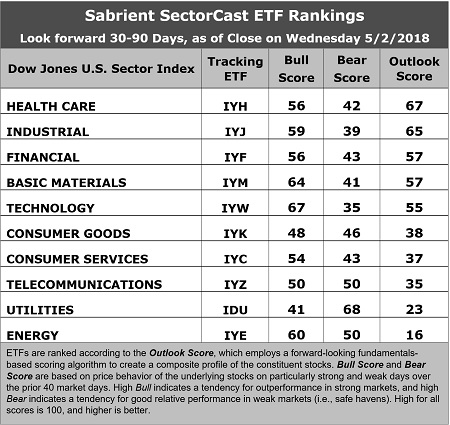 SectorCast Rankings