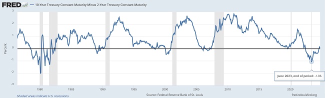 2-10 Treasury spread history