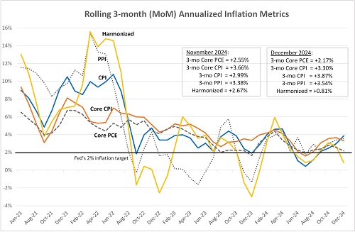 Annualized 3-month average inflation metrics