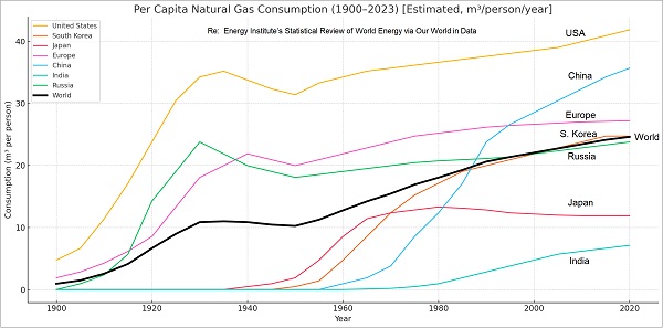 Natural gas demand density by country