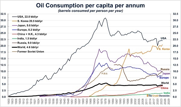 Oil demand density chart by country