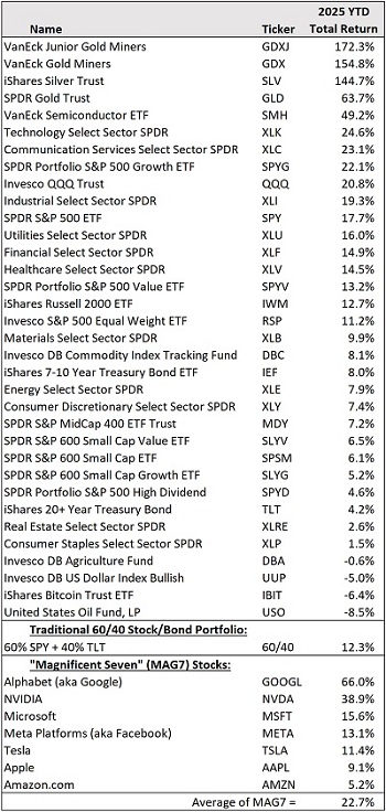 Asset class ETF performance comparison for 2025