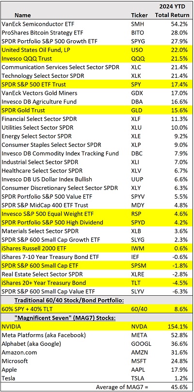 Comparison of asset class ETF performance YTD