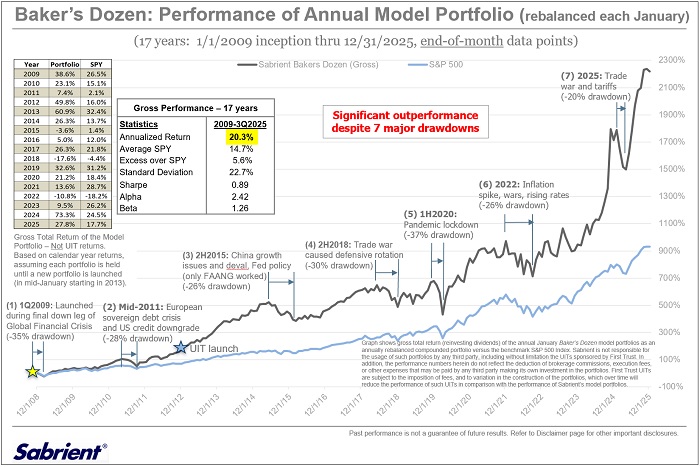 Baker's Dozen Annual Model Portfolio chart
