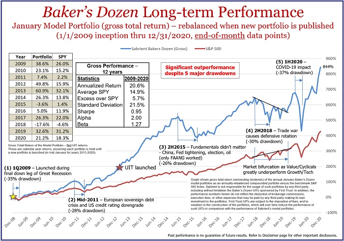 Bakers Dozen model portfolio 12-year performance