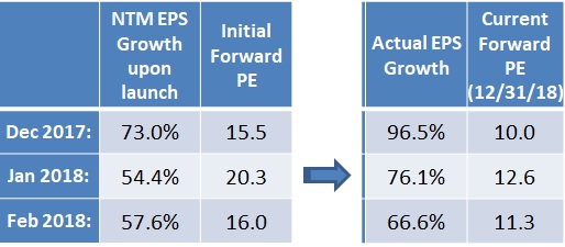 Actual vs expected growth
