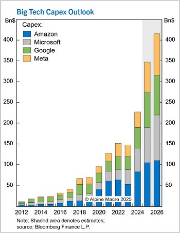 Big Tech capex outlook