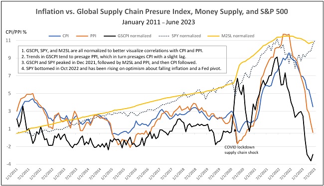 Inflation, supply chain pressure index, money supply, SPY