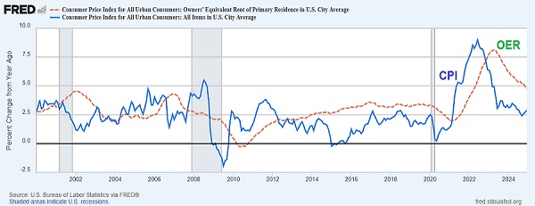 CPI vs OER