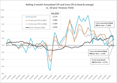 3-mo rolling annualized inflation metrics