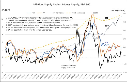 Comparison of trends in CPI, PPI, GSCPI, M2, SPY