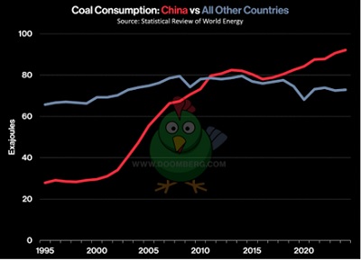 Coal consumption of China vs ROW
