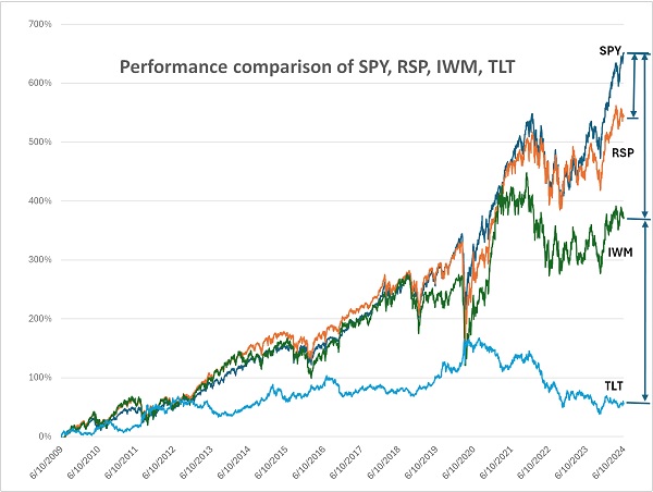 Performance comparison of SPY, RSP, IWM, TLT