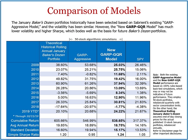 Comparison of Sabrient GARP models