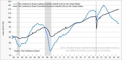 The Conference Board LEI vs CEI