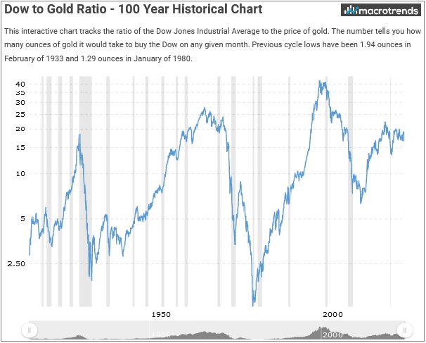 Dow/Gold ratio history