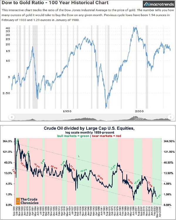 Stocks vs. Gold and Oil