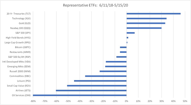 Representative ETF performances