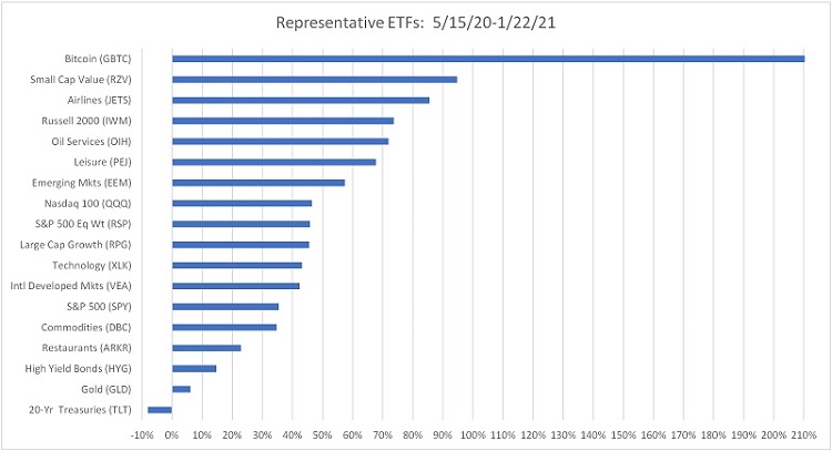 Representative ETF performances - Recent