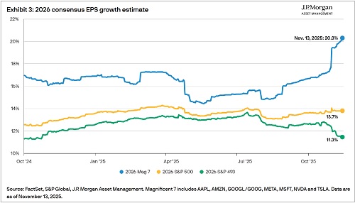 2026 consensus EPS growth estimates for S&P 500