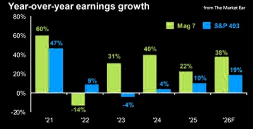 S&P 493 vs MAG7 earnings growth history