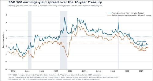 ERP forward and trailing