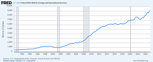Federal debt held by foreigners