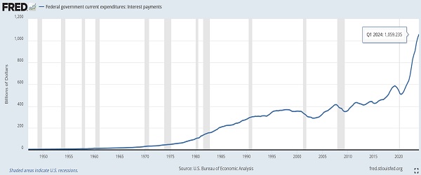 Federal interest expense history