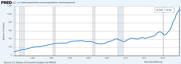 Federal interest payments chart