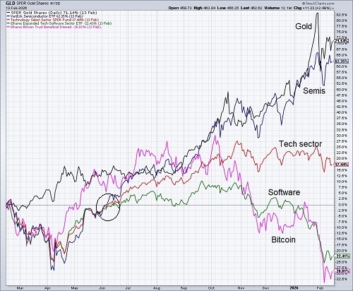 Relative performance comparisons