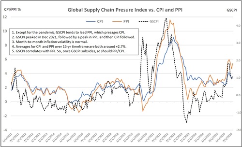 GSCPI vs PPI vs CPI