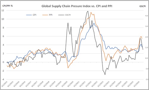 GSCPI vs CPI vs PPI