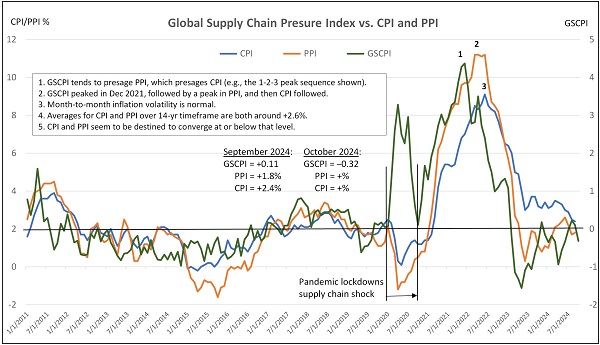 Chart of GSCPI vs CPI and PPI