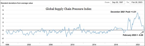 Global Supply Chain Pressure Index 