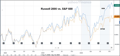 Russell 2000 vs S&P 600 small cap index performance