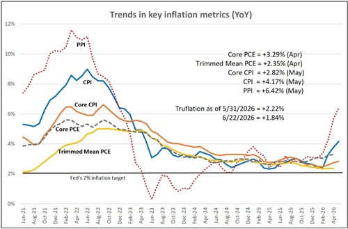 Comparison of inflation metrics
