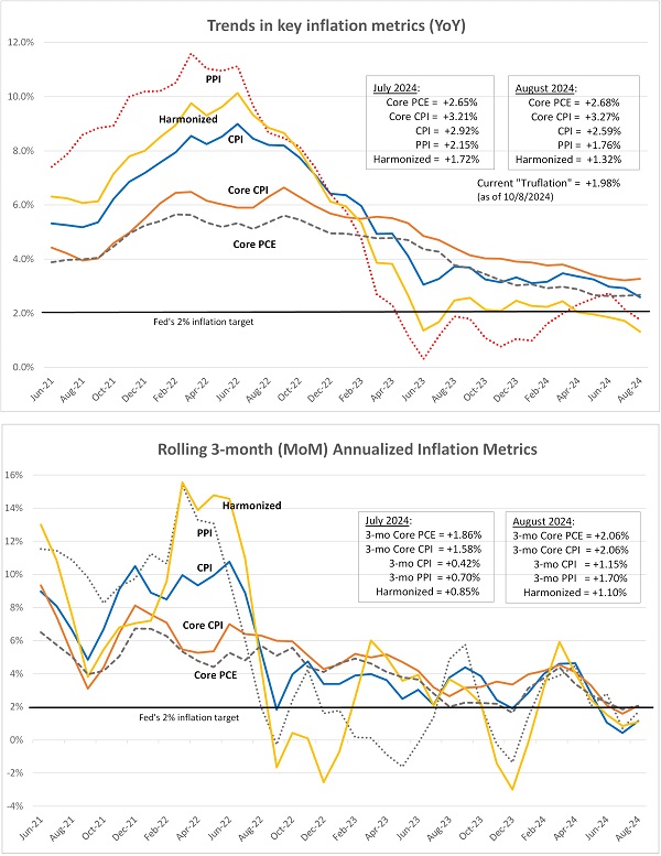 Comparison of inflation metrics