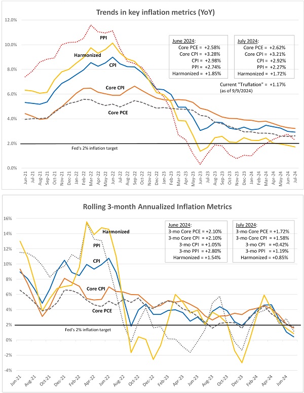 Comparison of inflation metrics