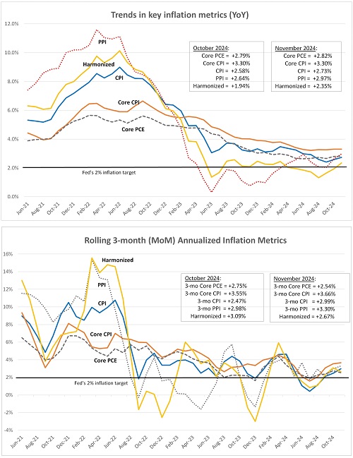 Comparison of inflation metrics