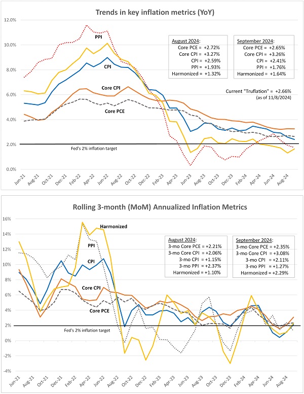 Comparison of inflation metrics