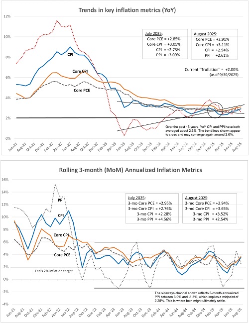 Inflation metrics comparison