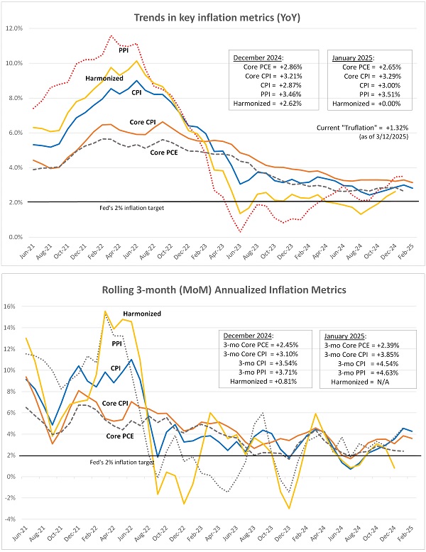 Trends in inflation metrics