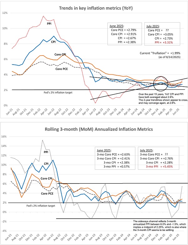 July inflation metrics comparison