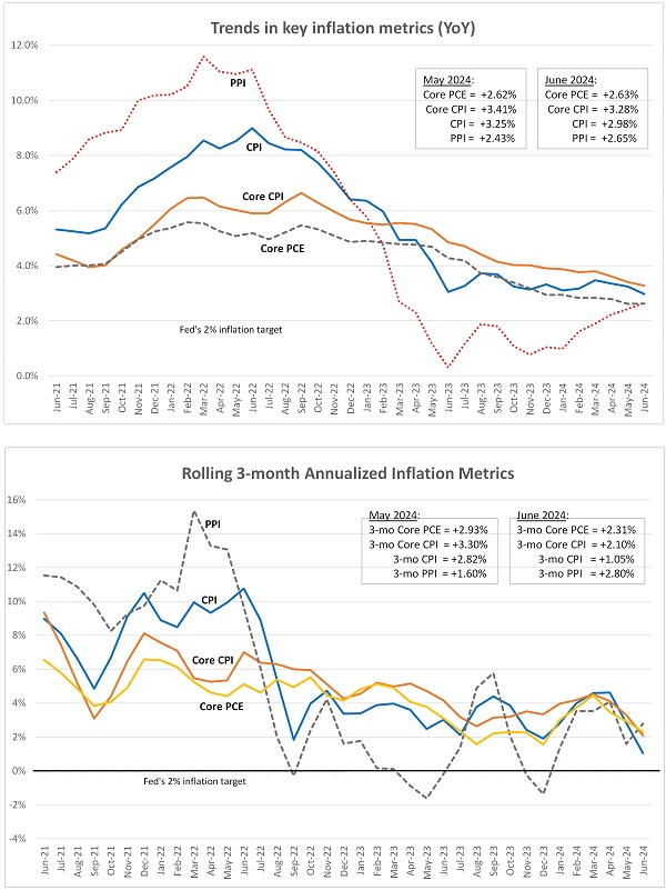 Inflation metrics thru June