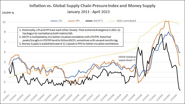 GSCPI vs inflation and M2