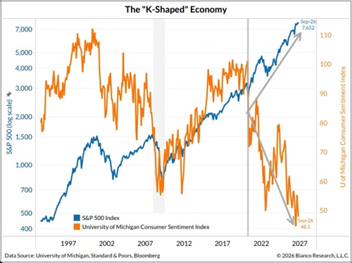 S&P 500 vs. UMich Consumer Sentiment