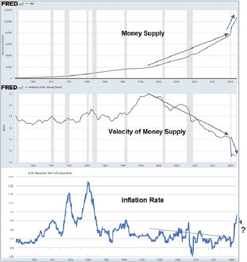 Money supply vs velocity and inflation chart