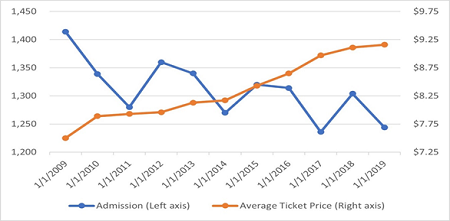 Movie theater admissions and ticket prices