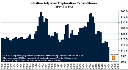 Oil & gas exploration expenditures